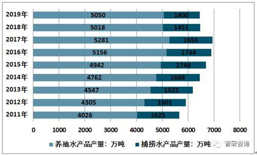 2019年中国水产品产量供给现状及2020年发展策略展望[图]_养殖
