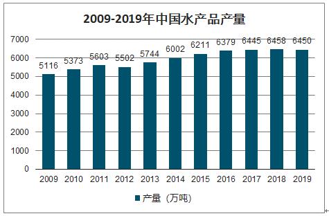 2019年中国水产品产量水产养殖面积及水海产品进出口情况分析图